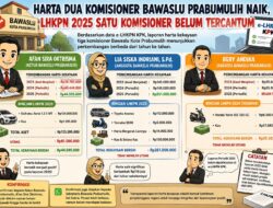 Harta Dua Komisioner Bawaslu Prabumulih Naik, LHKPN Periodik 2025 Satu Komisioner Belum Tercantum